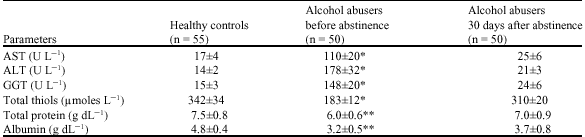 Image for - Serum Total Thiol Status in Alcohol Abusers