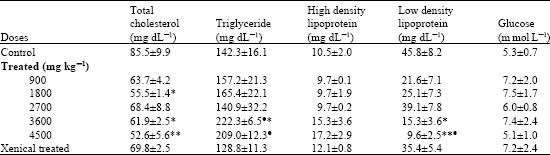 Image for - Antiobesity Effects of Pulp Extract Tamarindus indica in Albino Rat