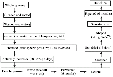 Image for - Fermented Soybean Products: Some Methods, Antioxidants Compound Extraction and their Scavenging Activity