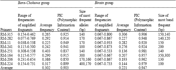 Image for - Study on Apparent Amylose Content in Context of Polymorphism Information Content along with Indices of Genetic Relationship Derived through SSR Markers in Birain, Bora and Chokuwa Groups of Traditional Glutinous Rice (Oryza sativa L.) of Assam