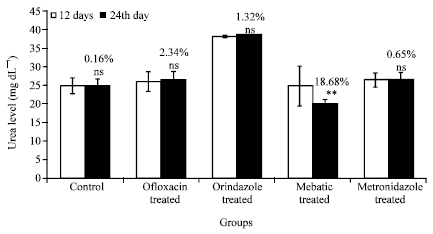 Image for - Comparative Toxicity Profile Study of Mebatic vs. Ofloxacin, Ornidazole and Metronidazole Drugs in Rat Model