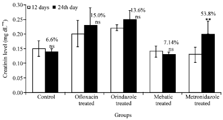 Image for - Comparative Toxicity Profile Study of Mebatic vs. Ofloxacin, Ornidazole and Metronidazole Drugs in Rat Model
