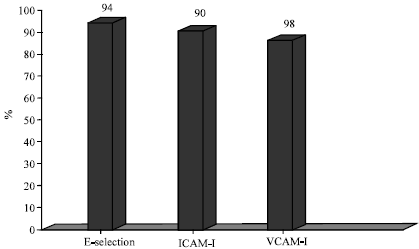 Image for - High Serum Levels of Endothelial Adhesion Molecules E-selectin, ICAM-1 and VCAM in Fatty Liver Patients