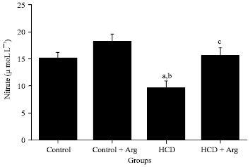 Image for - L-Arginine Ameliorates Arylesterase/Paraoxonase Activity of Paraoxonase-1 in Hypercholesterolemic Rats