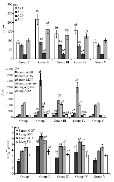 Image for - Inhibitory Effect of Sulforaphane against Benzo(a)pyrene Induced Lung Cancer by Modulation of Biochemical Signatures in Female Swiss Albino Mice