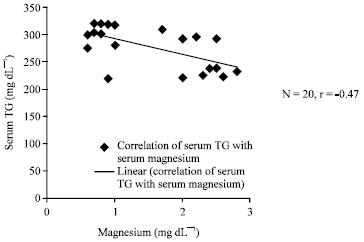 Image for - Study of Serum Lipid Profile and Magnesium in Normal Pregnancy and in Pre-Eclampsia: A Case Control Study