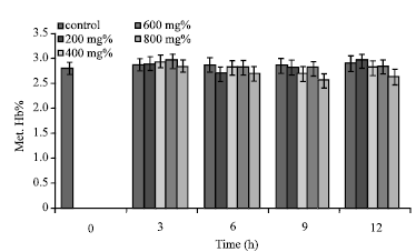 Image for - Oxidative Stress Indicators of Human Sickle Erythrocytes Incubated in Aqueous Extracts of Three Medicinal Plants