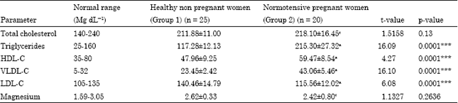 Image for - Study of Serum Lipid Profile and Magnesium in Normal Pregnancy and in Pre-Eclampsia: A Case Control Study