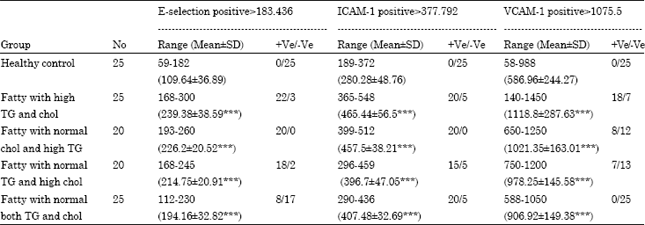 Image for - High Serum Levels of Endothelial Adhesion Molecules E-selectin, ICAM-1 and VCAM in Fatty Liver Patients