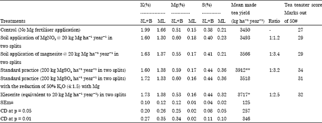 Image for - Impact of Different Sources and Doses of Magnesium Fertilizer on Biochemical Constituents and Quality Parameters of Black Tea