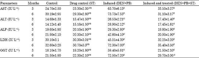 Image for - Anti-carcinogenic Effect of Solanum trilobatum in Diethylnitrosamine Induced and Phenobarbital Promoted Heaptocarcinogenesis in Rats