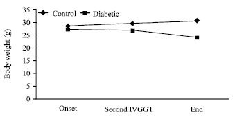 Image for - Changes in Body Weight and Serum Biochemical Measures of German Shepherd Dogs following Alloxan Induced Diabetes Mellitus