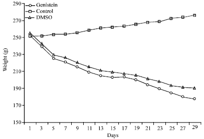 Image for - Effect of Calorie Restriction Supplemented with Genistein on Serum Levels of Glucose, Lipid Profile and Inflammatory Markers (Resistin and hsCRP) in Obese Rats
