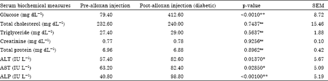 Image for - Changes in Body Weight and Serum Biochemical Measures of German Shepherd Dogs following Alloxan Induced Diabetes Mellitus