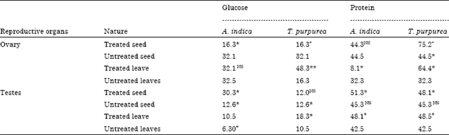 Image for - Toxic Effect of Tephrosia purpurea (Linn.) and Acalypha indica (Linn.) Aqueous Extracts Impact on the Mortality, Macromolecules, Intestinal Electrolytes and Detoxication Enzymes of Dysdercus cingulatus (Fab.)