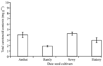 Image for - Biodiesel Production and Antioxidant Activity of Different Egyptian Date Palm Seed Cultivars