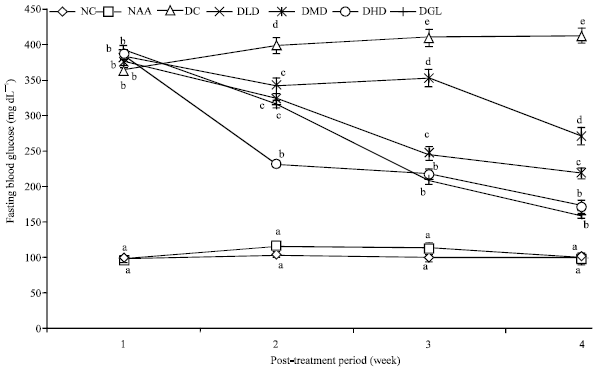 Image for - Anti-Hyperglycemic and Anti-Hyperlipidemic Effects of Aqueous Stem Bark Extract of Acacia albida Delile. in Alloxan-Induced Diabetic Rats