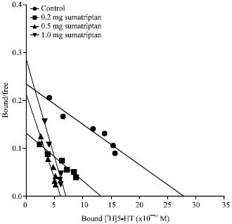 Image for - Differential Effect of Sumatriptan on Cerebellar 5-HT1B Receptors  in Rat Brain