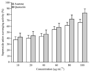 Image for - Antioxidant Properties of Alpha Asarone