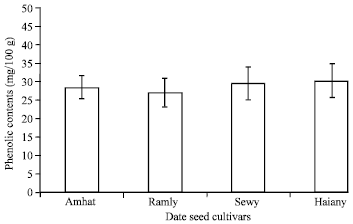 Image for - Biodiesel Production and Antioxidant Activity of Different Egyptian Date Palm Seed Cultivars