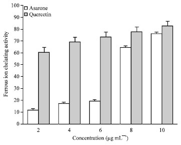 Image for - Antioxidant Properties of Alpha Asarone