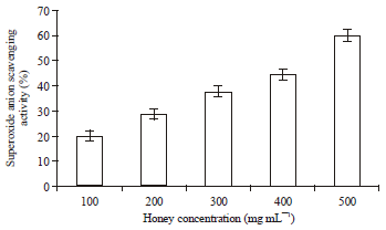 Image for - Antioxidant Activity, DNA and Cellular Protective Effect of Honey from Srilanka
