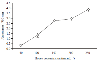 Image for - Antioxidant Activity, DNA and Cellular Protective Effect of Honey from Srilanka