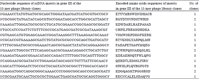 Image for - Identifying the Putative Interacting Partners of the Heat Shock Protein, HtpG through Phage Display Library Screening