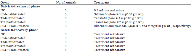 Image for - Separately Administered Phosphodiesterase-5 Inhibitors (Sildenafil and Tadalafil) and Opioid (Tramadol), Reversibly Alter Serum Lipid Profile in Male Albino Wistar Rats