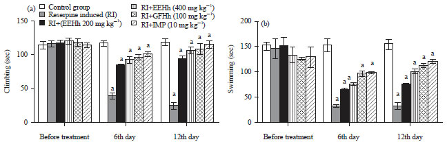 Image for - Evaluation of Antidepressant like Effects of Ethanolic Hypericum hookerianum and its Glycosidic Flavonoid Enriched Extract in Reserpine Induced Swiss Albino Mice