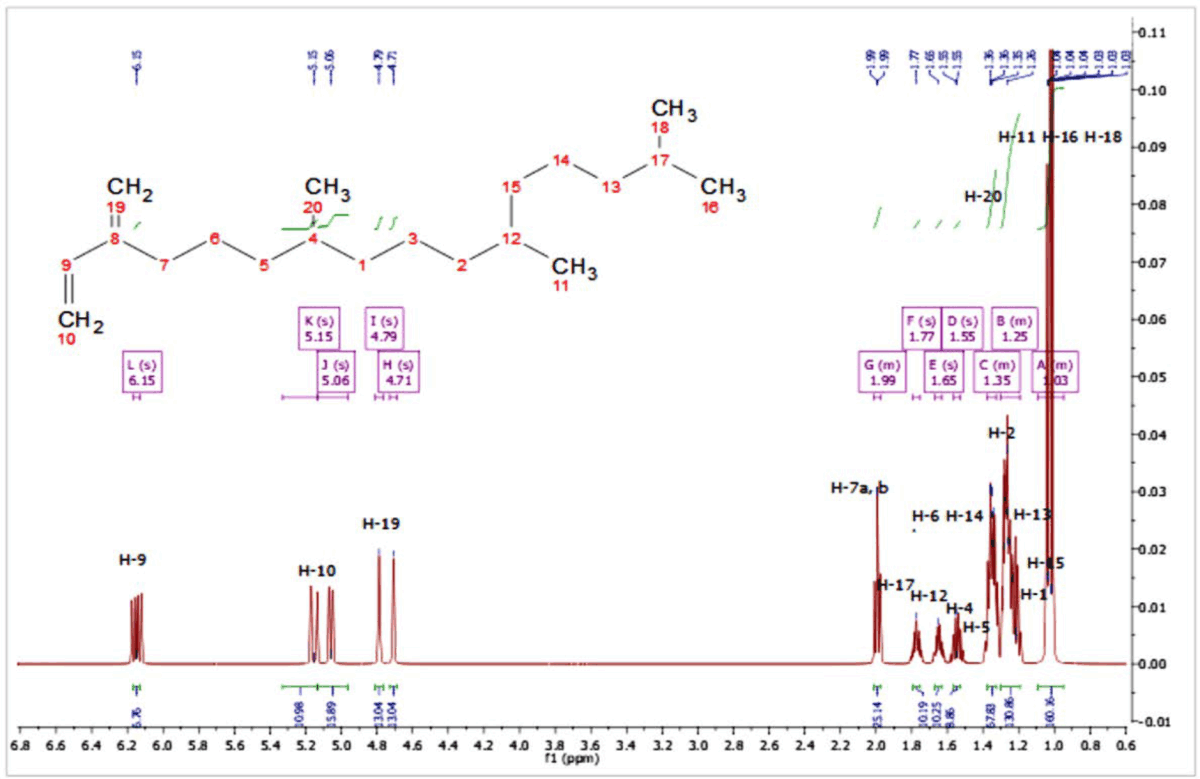 Image for - Characterization of Chemical Constituent and Evaluation of Antioxidant, Cytotoxicity, Potential of Selenicereus hamatus Crude Extract