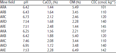 Image for - Influence of Soil Properties on Metal Availability: A Case Study of Arufu and Akwana Mine, Taraba State, Nigeria