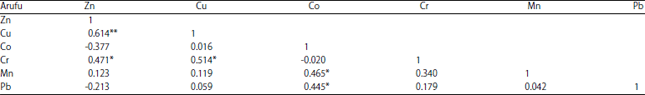 Image for - Influence of Soil Properties on Metal Availability: A Case Study of Arufu and Akwana Mine, Taraba State, Nigeria