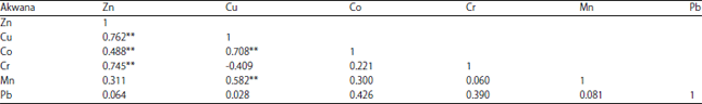 Image for - Influence of Soil Properties on Metal Availability: A Case Study of Arufu and Akwana Mine, Taraba State, Nigeria