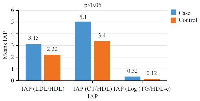 Image for - Evaluation of the Lipid Profile and Atherogenic Risk in Hypothyroid Patients