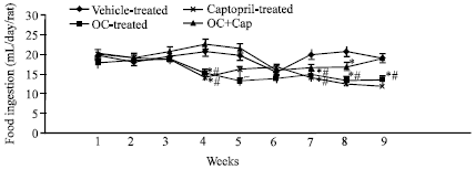 Image for - Effect of Angiotensin I-Converting Enzyme Inhibitor, Captopril, on Body Weight and Food and Water Consumption in Oral Contraceptive-Treated Rats