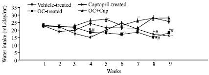 Image for - Effect of Angiotensin I-Converting Enzyme Inhibitor, Captopril, on Body Weight and Food and Water Consumption in Oral Contraceptive-Treated Rats