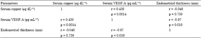 Image for - Serum Copper and Vascular Endothelial Growth Factor (VEGF-A) in Dysfunctional Uterine Bleeding