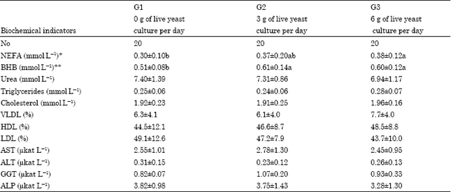 Image for - Influence of Live Yeast Culture on Milk Production, Composition and Some Blood Metabolites of Ossimi Ewes During the Milking Period