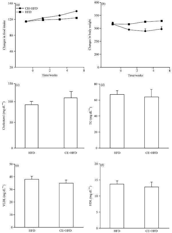 Image for - Biomedical Effects of Cinnamon Extract on Obesity and Diabetes Relevance in Wistar Rats