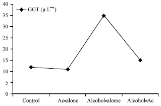 Image for - The Salutary Role of Allium cepa Extract on the Liver Histology, Liver Oxidative Status and Liver Marker Enzymes of Rabbits Submitted to Alcohol-induced Toxicity