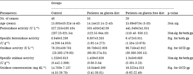 Image for - Evaluation of Certain Biochemical Changes in Celiac Patients