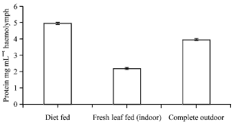 Image for - Evaluation of Novel Tasar Silkworm Feed for Antheraea mylitta: It’s Impact on Rearing, Cocoon Trait and Biomolecular Profile