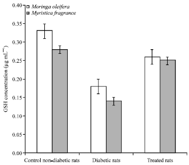 Image for - Inhibitory Activity of Aqueous extracts of Horseradiash Moringa oleifera 
  (Lam) and Nutmeg Myristica fragrans (Houtt) on Oxidative Stress in Alloxan 
  Induced Diabetic Male Wistar Albino Rats