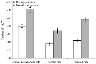 Image for - Inhibitory Activity of Aqueous extracts of Horseradiash Moringa oleifera 
  (Lam) and Nutmeg Myristica fragrans (Houtt) on Oxidative Stress in Alloxan 
  Induced Diabetic Male Wistar Albino Rats