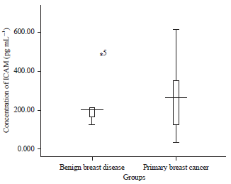 Image for - Potential Value of ICAM-1 as a Biomarker for Detection of Progression and Prognosis in Breast Carcinoma