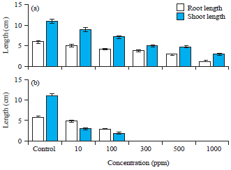 Image for - Assessment of Biochemical Parameters in Heavy Metal-stressed Crop of Mung Bean [Vigna radiata (L.) R. Wilczek]