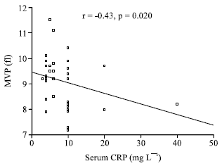 Image for - Association of Platelet Count and Mean Platelet Volume with Serum C-reactive Protein in Regular Hemodialysis Patients