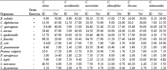 Image for - Comparative Studies on the Amount of Protein, Sodium and Potassium Ions Released by Methanolic Extracts from Six Cassia Species