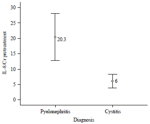 Image for - Diagnostic Accuracy of Interleukin-8 in Differentiation of Acute Pyelonephritis from Cystitis in Children
